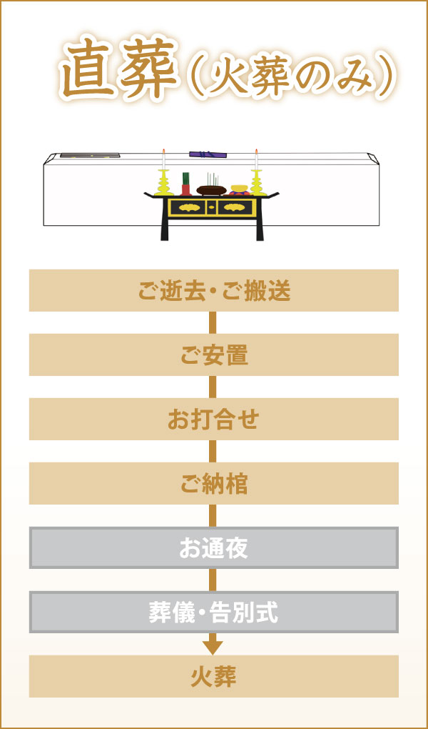直葬(火葬のみ) 直葬(火葬のみ)